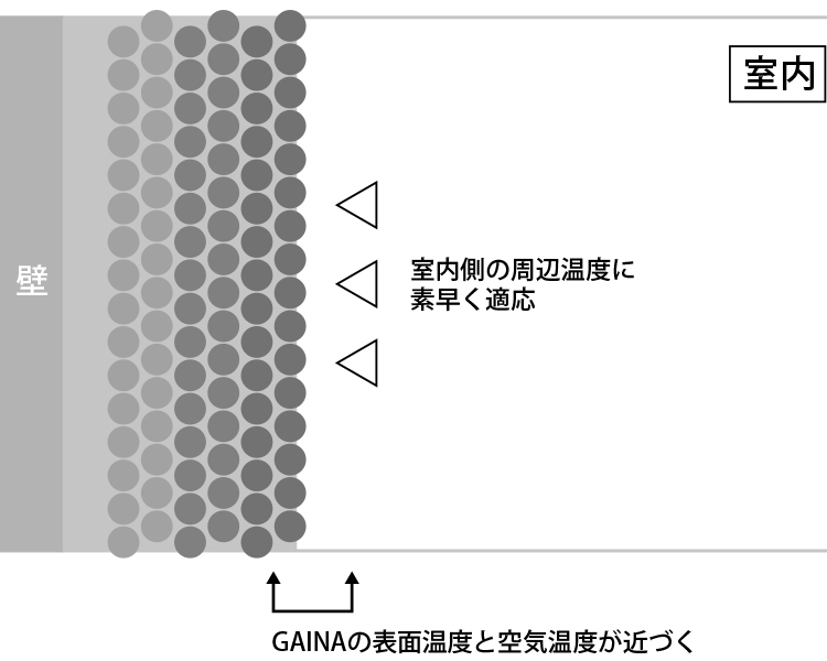 ガイナ効果 結露