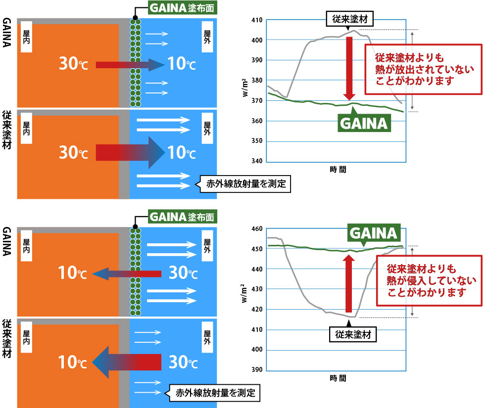 GAINA効果 断熱保温