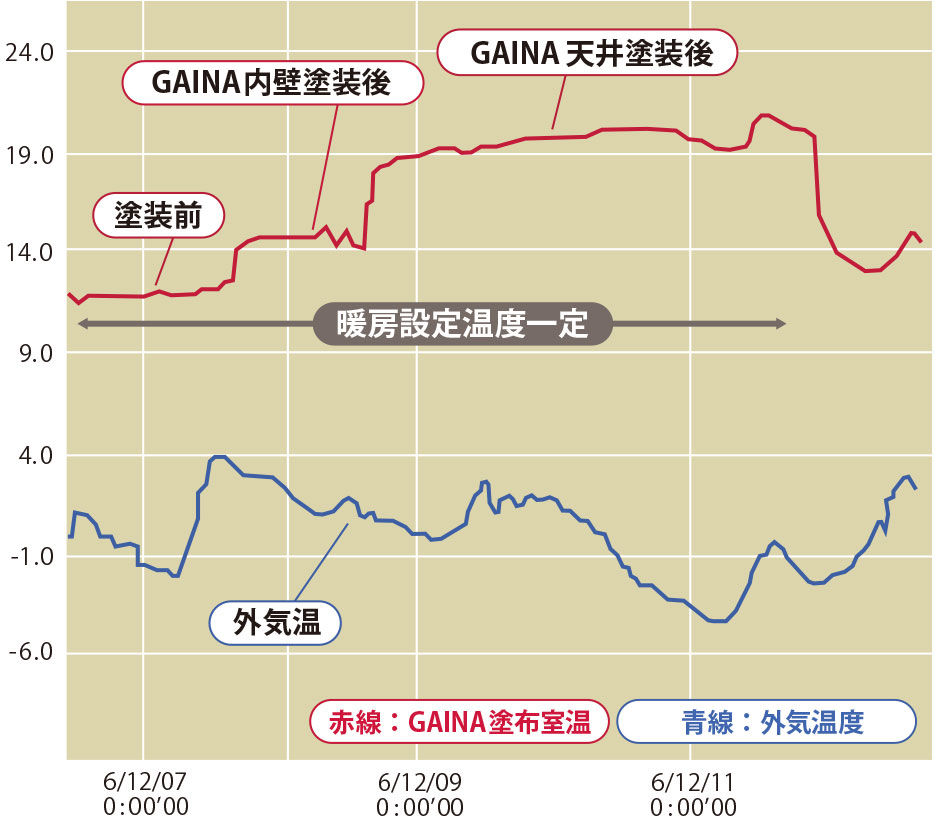 GAINA効果 断熱保温