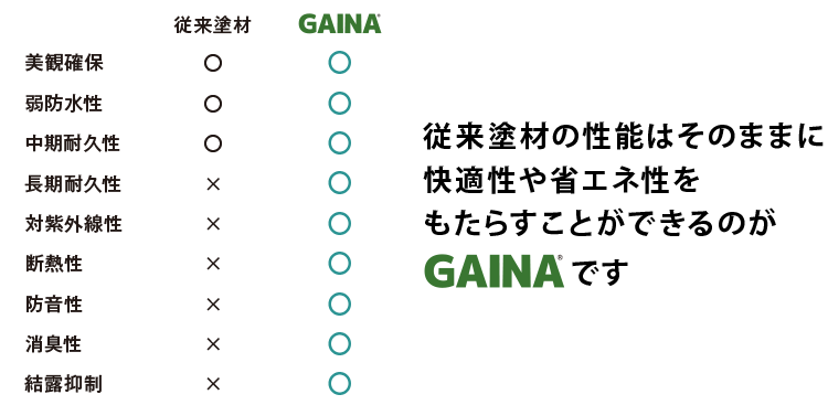 従来塗材とGAINAの性能比較