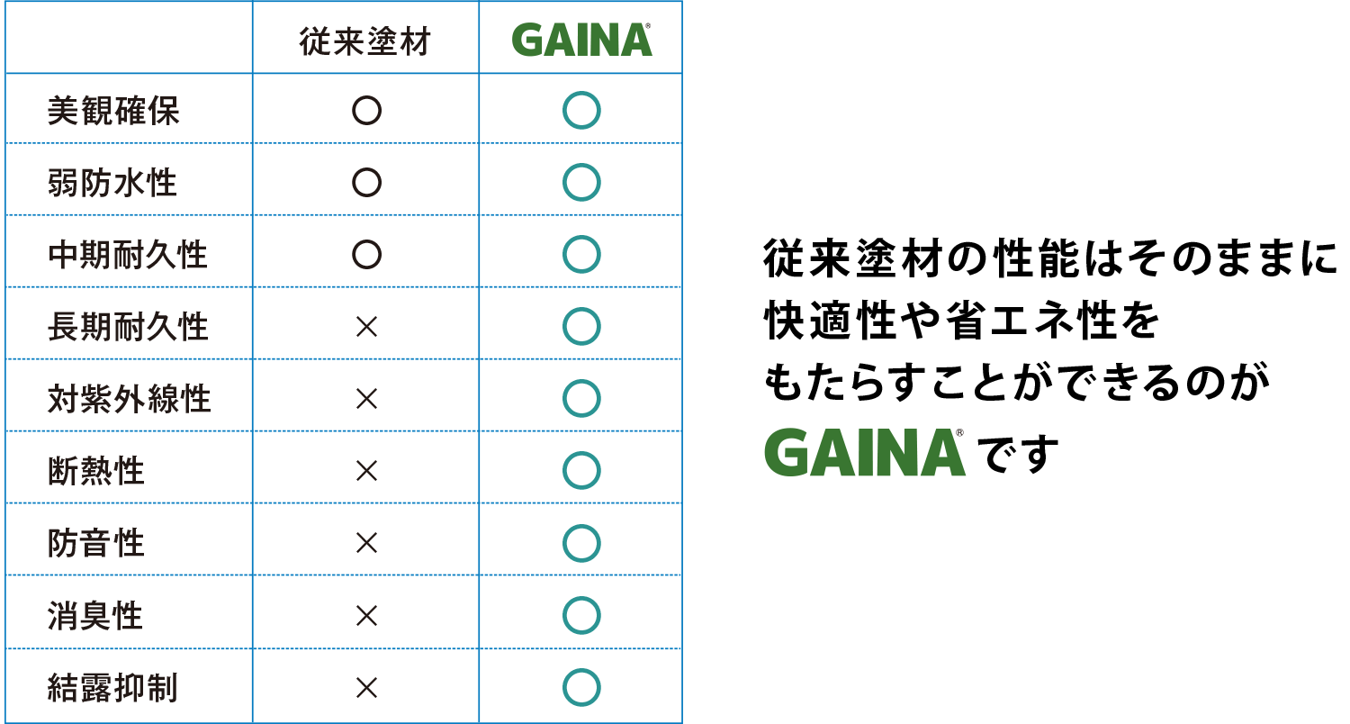 従来塗材とGAINAの性能比較