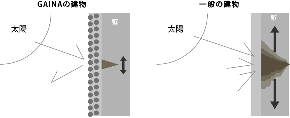 ガイナ効果 耐久性