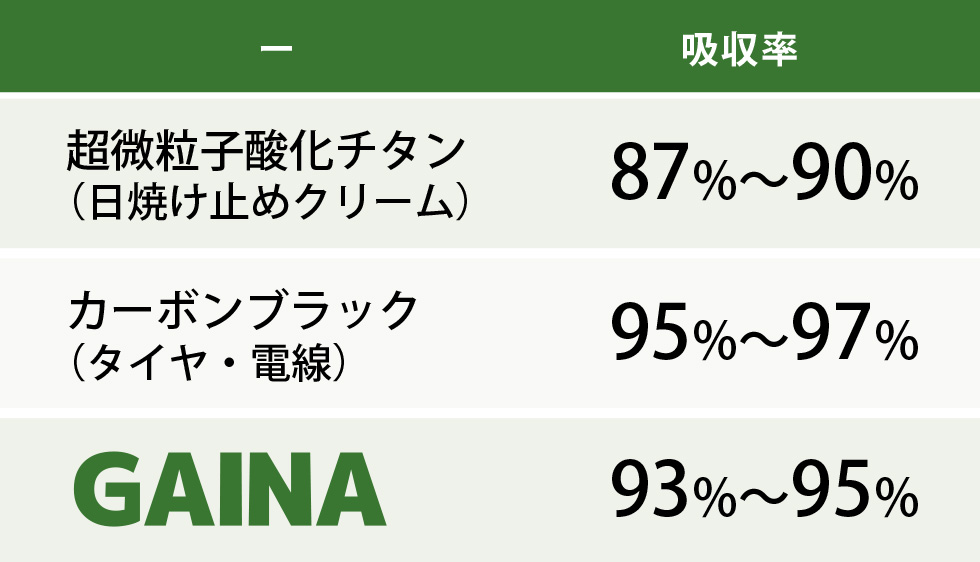 ガイナ効果 耐久性